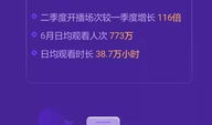 直播第一场数据2小时91人观看,热度飙升！